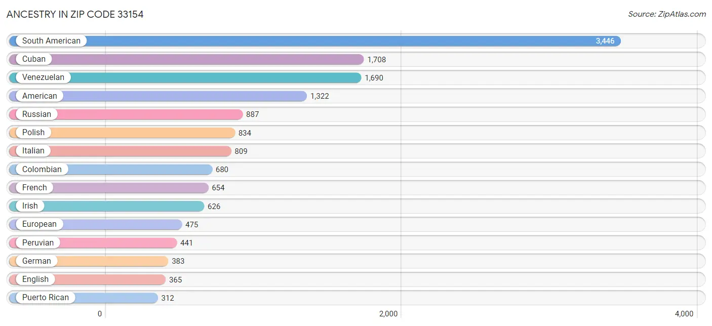 Ancestry in Zip Code 33154