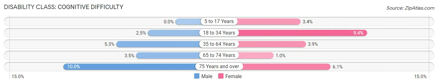 Disability in Zip Code 33154: <span>Cognitive Difficulty</span>