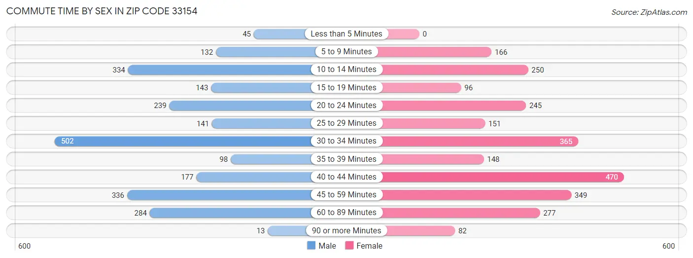 Commute Time by Sex in Zip Code 33154