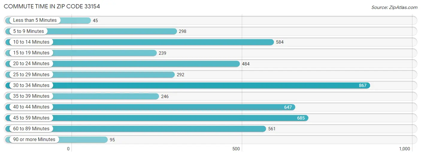 Commute Time in Zip Code 33154