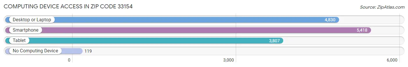 Computing Device Access in Zip Code 33154