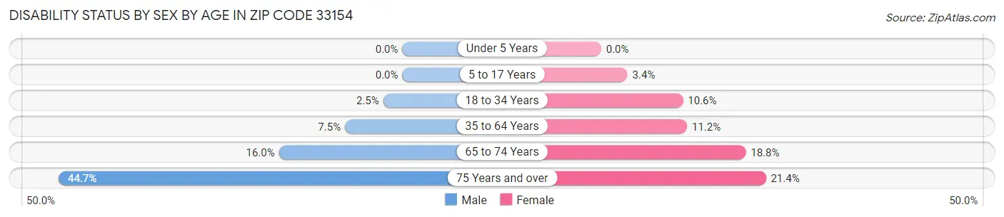 Disability Status by Sex by Age in Zip Code 33154