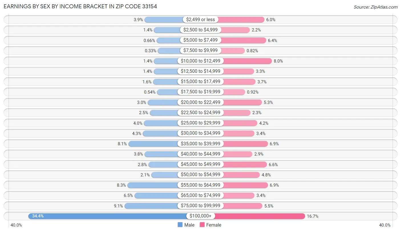 Earnings by Sex by Income Bracket in Zip Code 33154