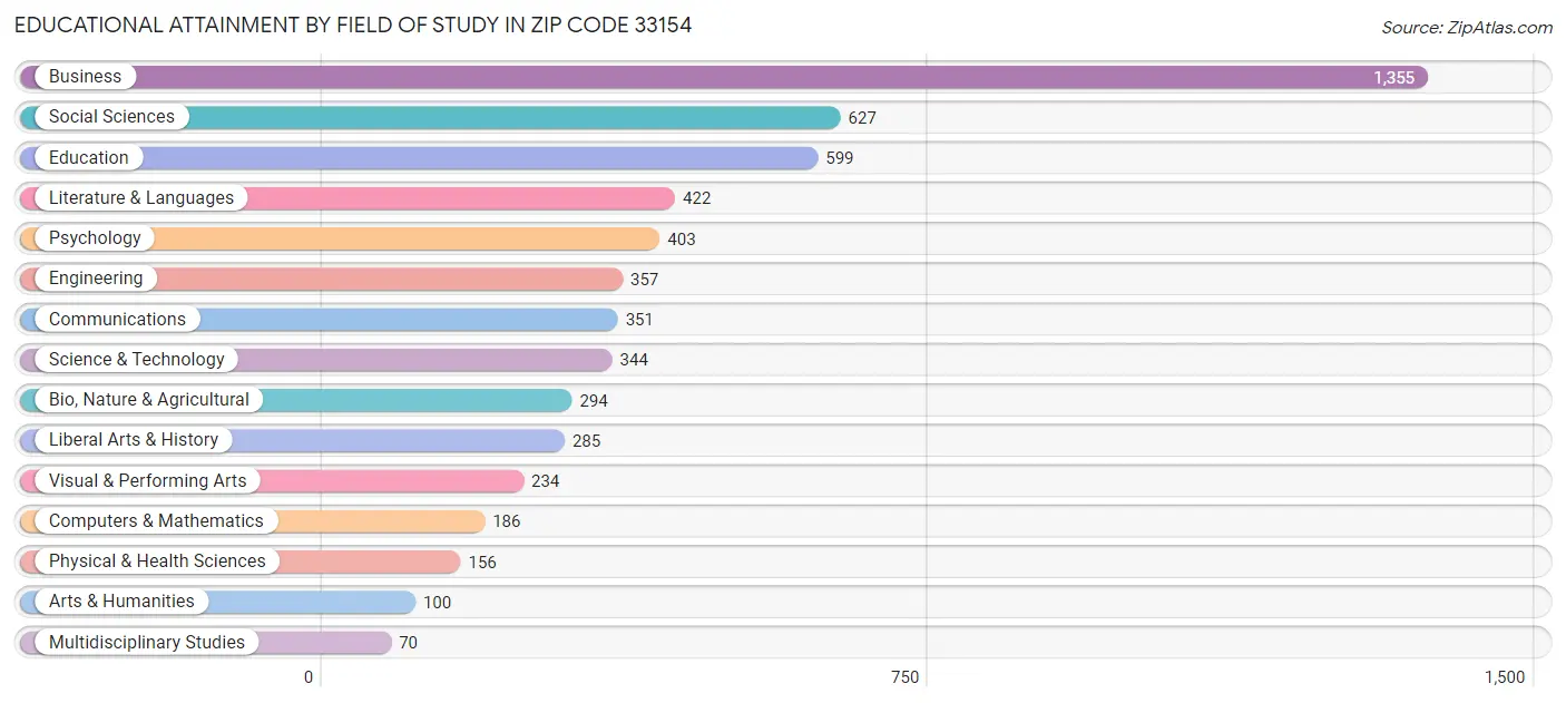 Educational Attainment by Field of Study in Zip Code 33154