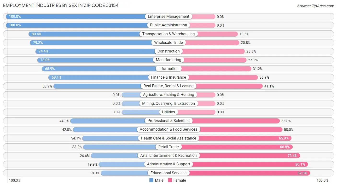 Employment Industries by Sex in Zip Code 33154