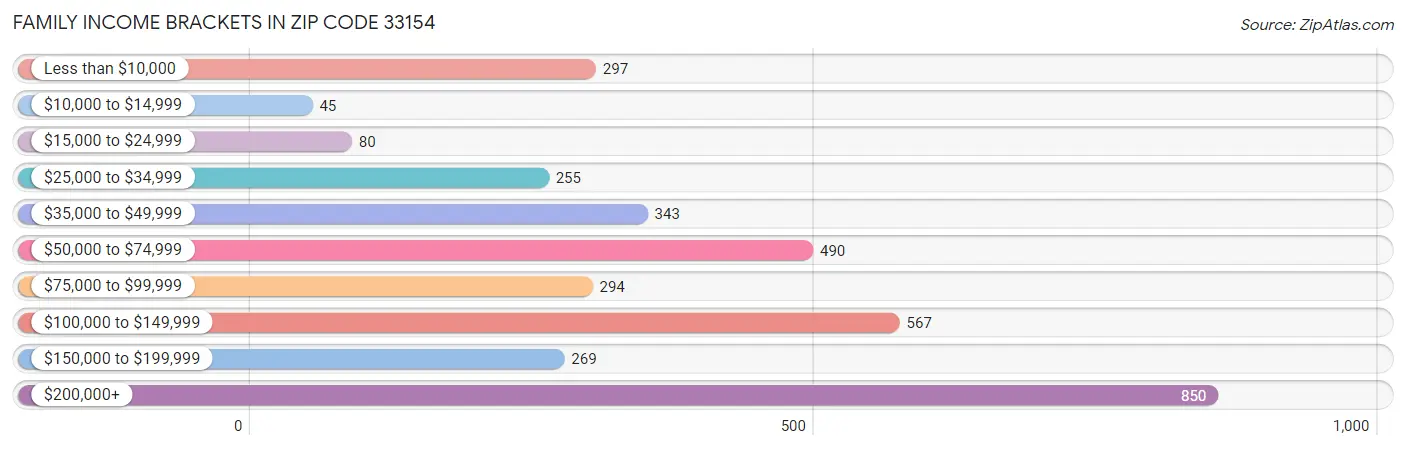 Family Income Brackets in Zip Code 33154