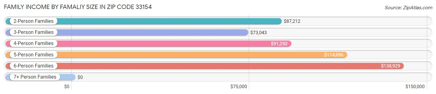 Family Income by Famaliy Size in Zip Code 33154