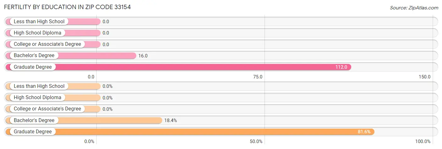 Female Fertility by Education Attainment in Zip Code 33154