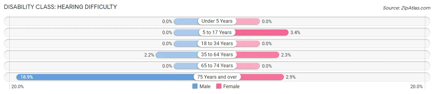 Disability in Zip Code 33154: <span>Hearing Difficulty</span>