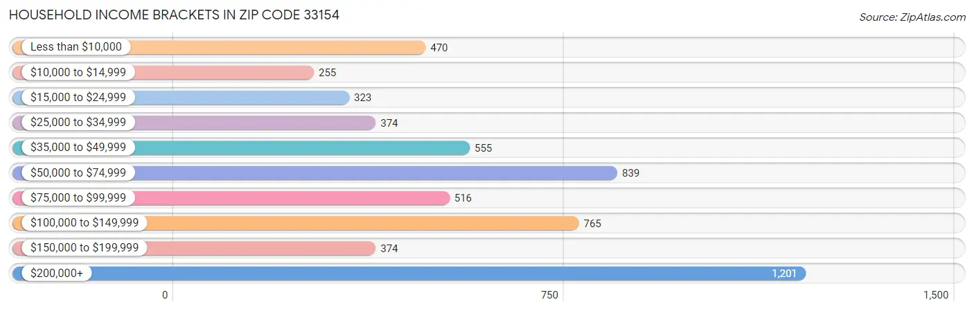 Household Income Brackets in Zip Code 33154