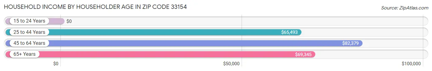 Household Income by Householder Age in Zip Code 33154