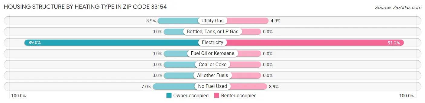 Housing Structure by Heating Type in Zip Code 33154