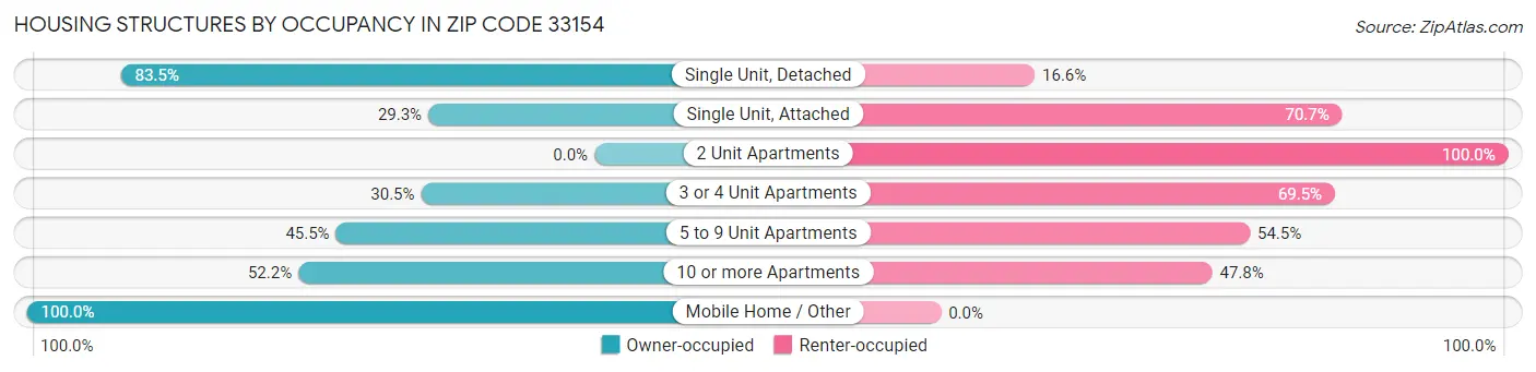 Housing Structures by Occupancy in Zip Code 33154