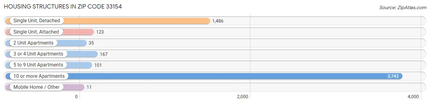 Housing Structures in Zip Code 33154