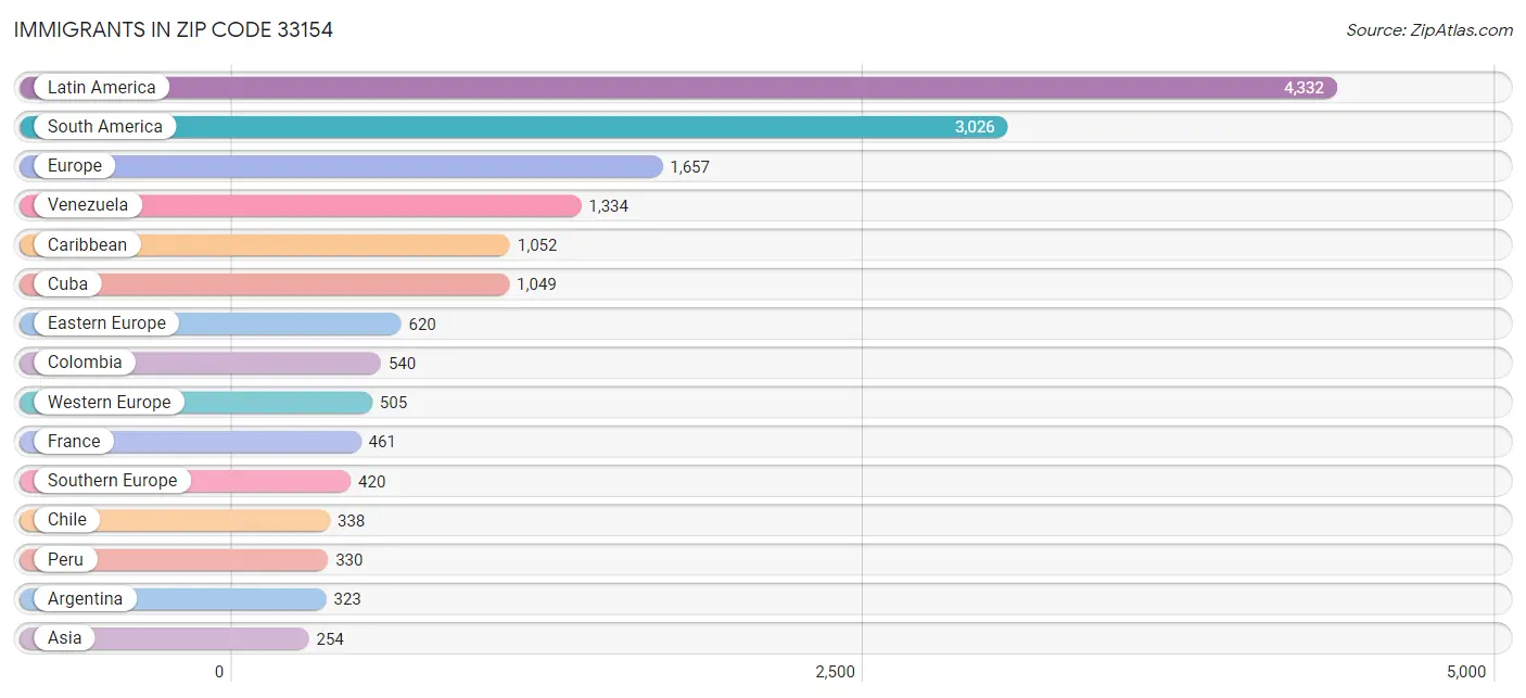 Immigrants in Zip Code 33154