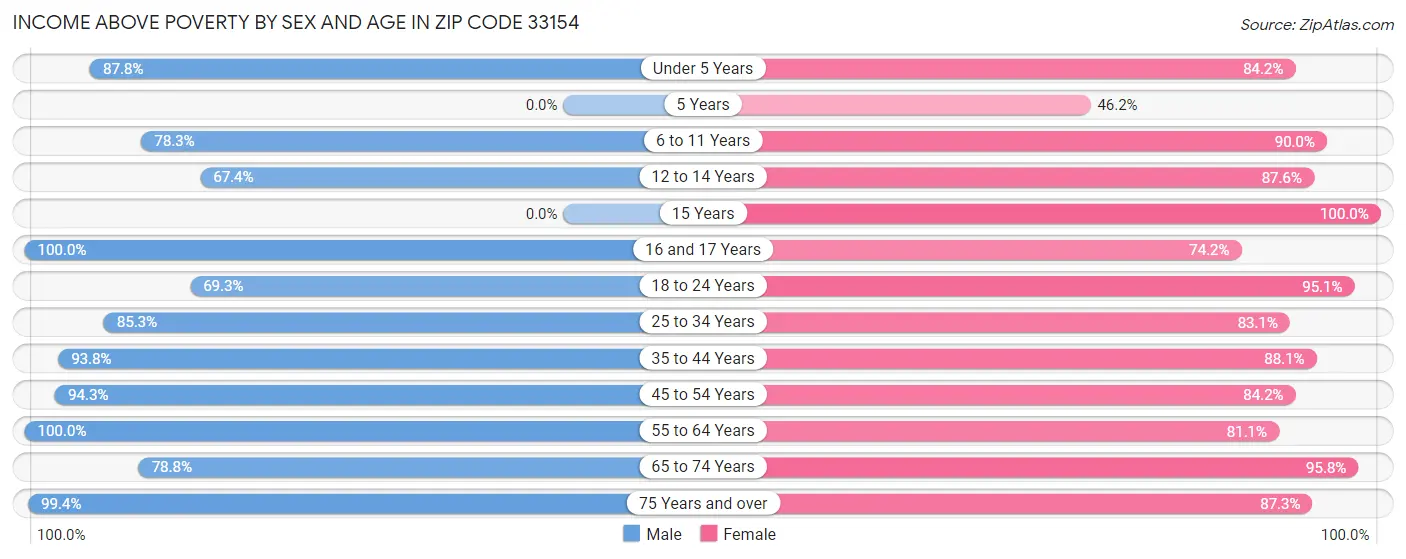 Income Above Poverty by Sex and Age in Zip Code 33154