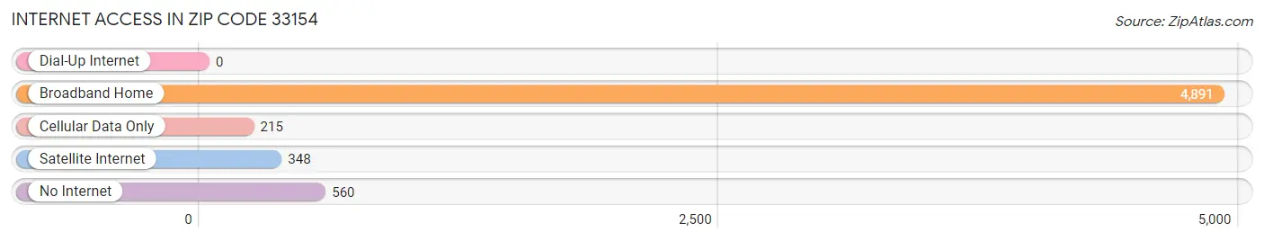 Internet Access in Zip Code 33154