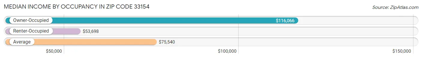 Median Income by Occupancy in Zip Code 33154