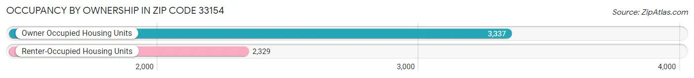 Occupancy by Ownership in Zip Code 33154