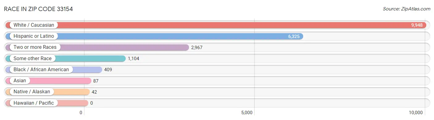 Race in Zip Code 33154