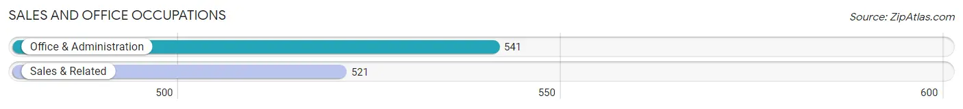 Sales and Office Occupations in Zip Code 33154