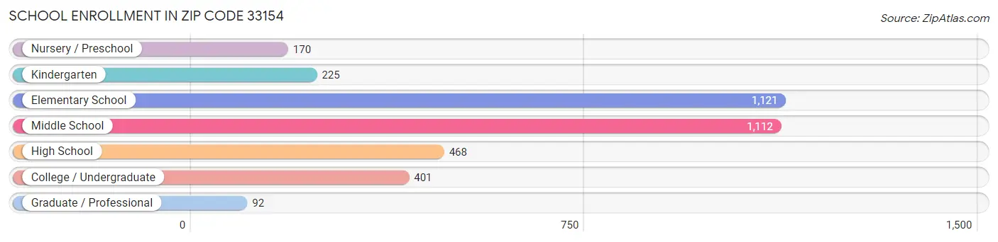 School Enrollment in Zip Code 33154