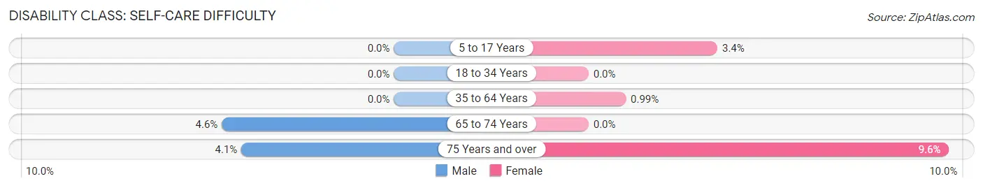 Disability in Zip Code 33154: <span>Self-Care Difficulty</span>