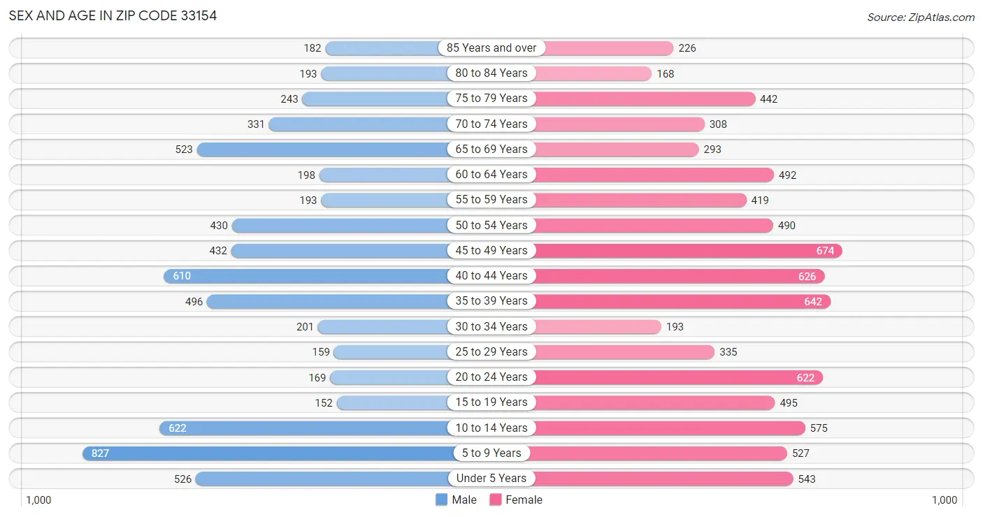 Sex and Age in Zip Code 33154