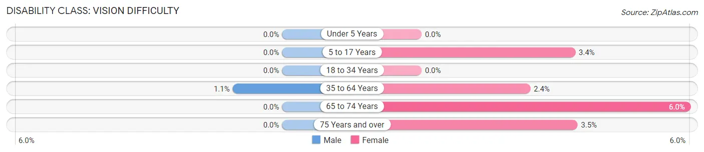 Disability in Zip Code 33154: <span>Vision Difficulty</span>