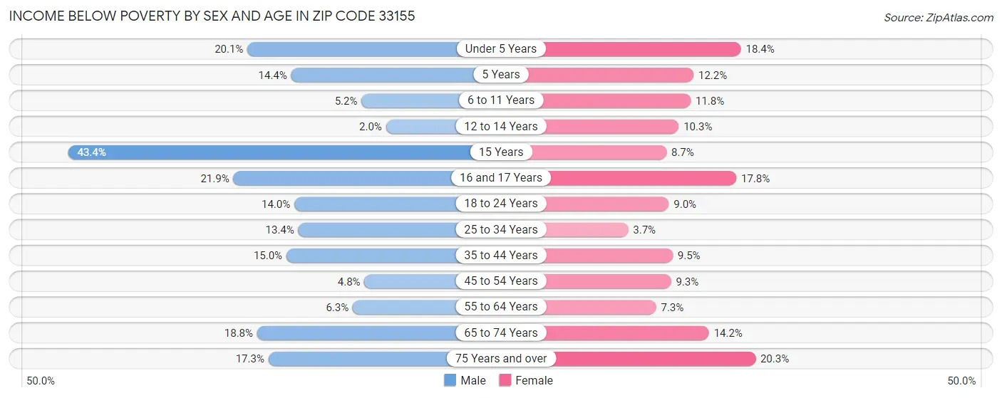 Income Below Poverty by Sex and Age in Zip Code 33155