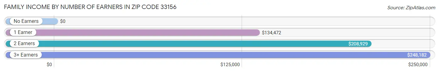 Family Income by Number of Earners in Zip Code 33156