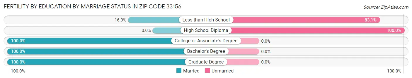 Female Fertility by Education by Marriage Status in Zip Code 33156