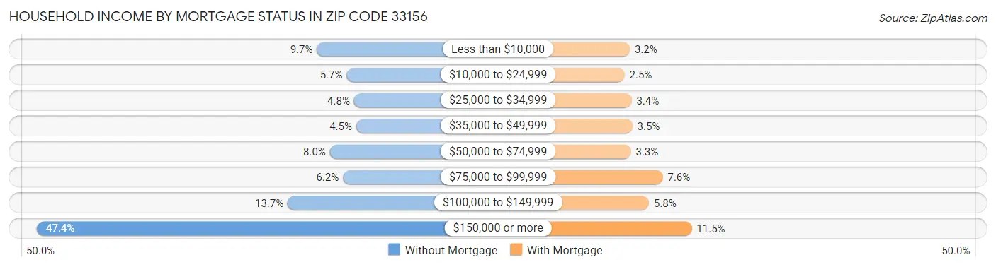 Household Income by Mortgage Status in Zip Code 33156