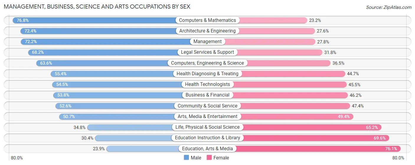 Management, Business, Science and Arts Occupations by Sex in Zip Code 33156