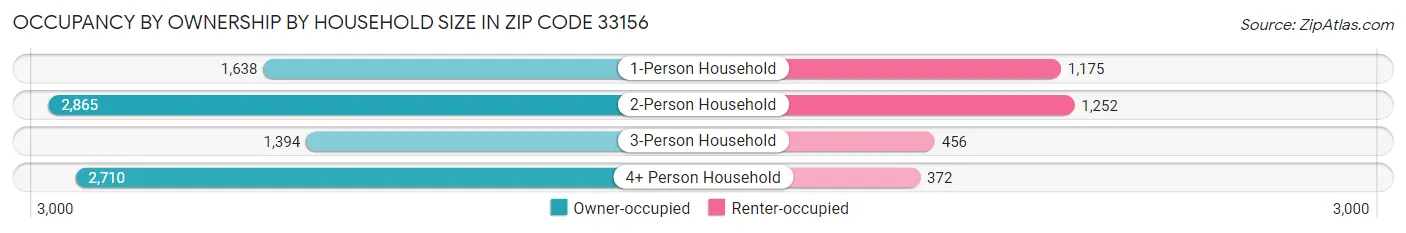 Occupancy by Ownership by Household Size in Zip Code 33156