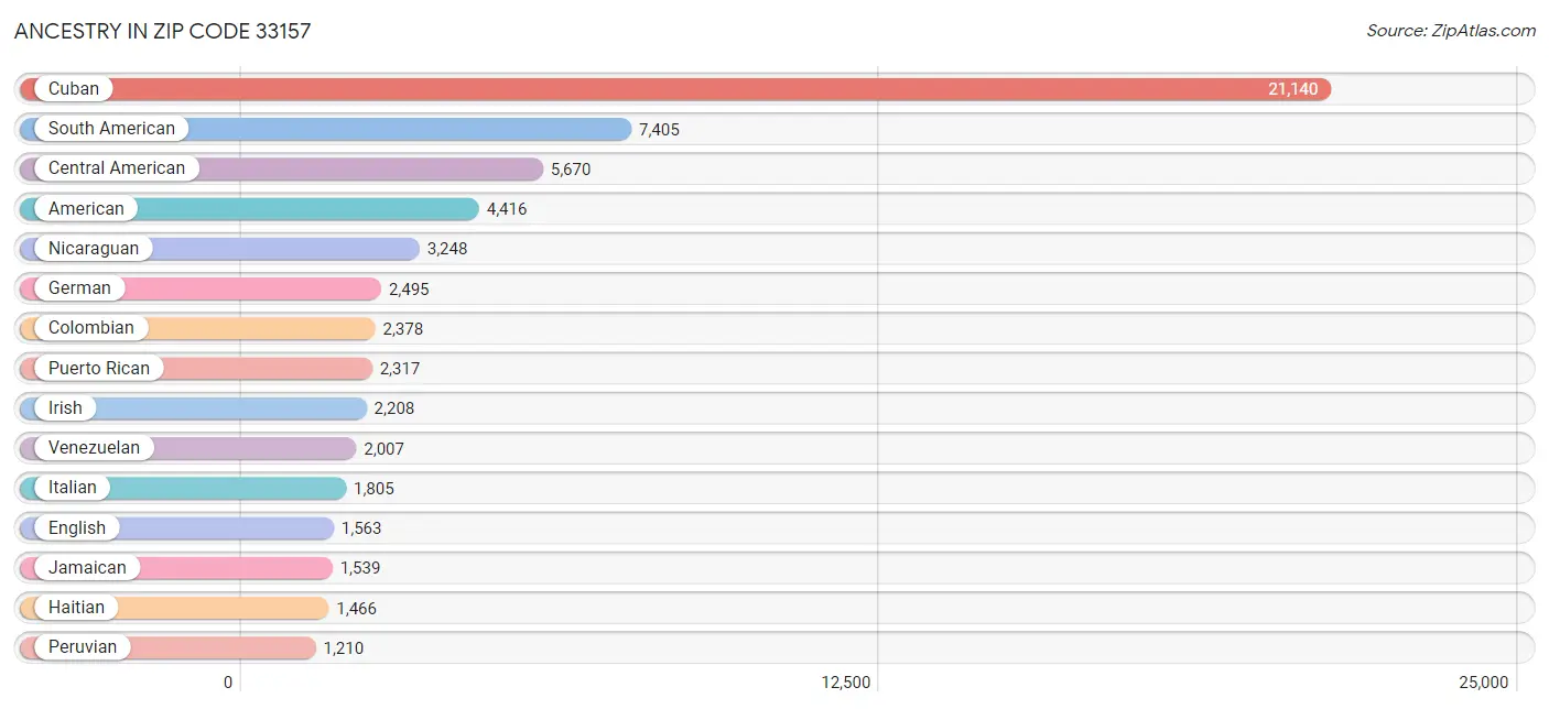 Ancestry in Zip Code 33157