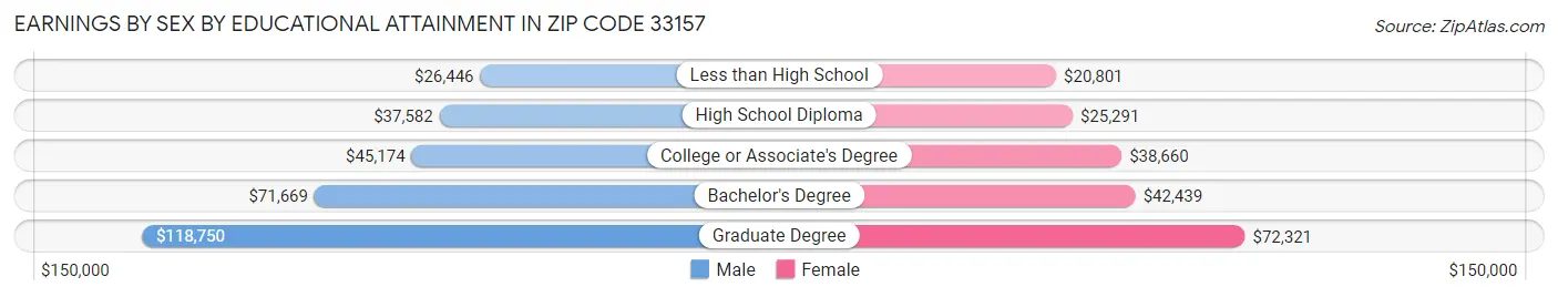 Earnings by Sex by Educational Attainment in Zip Code 33157