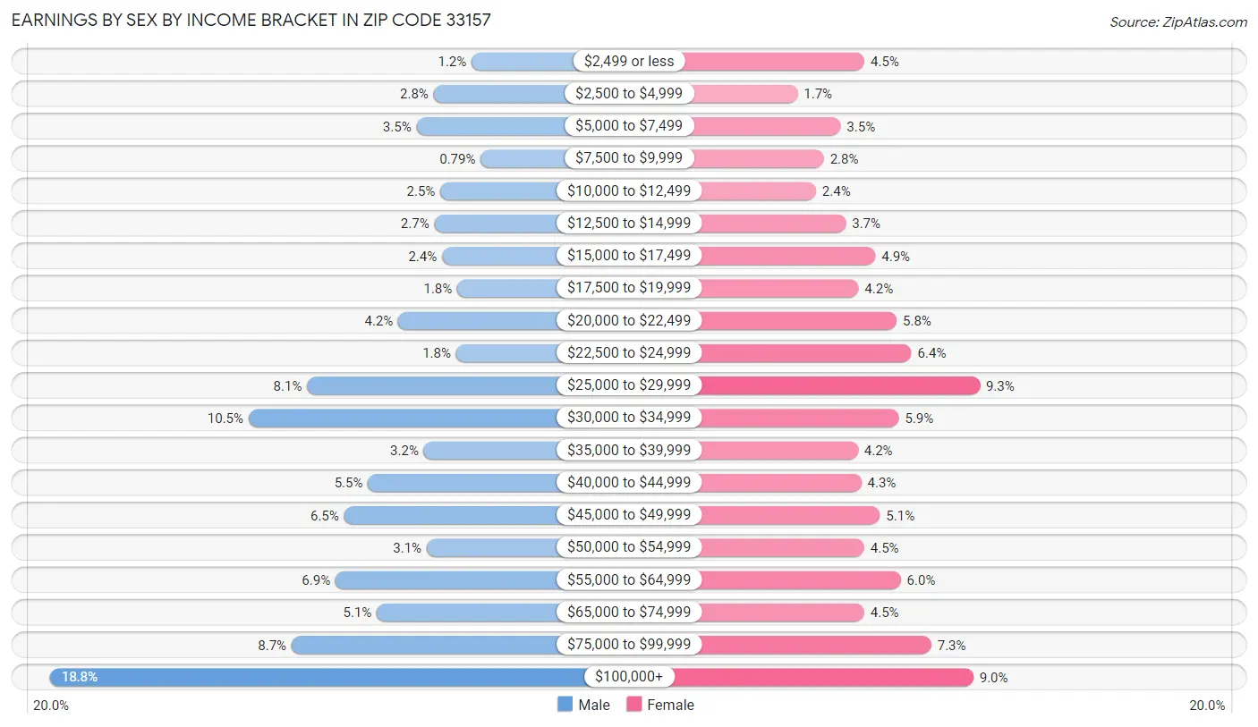 Earnings by Sex by Income Bracket in Zip Code 33157