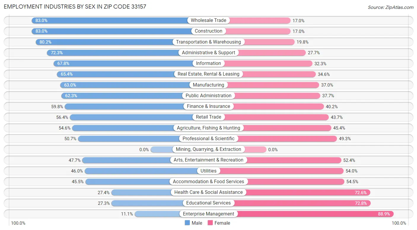 Employment Industries by Sex in Zip Code 33157