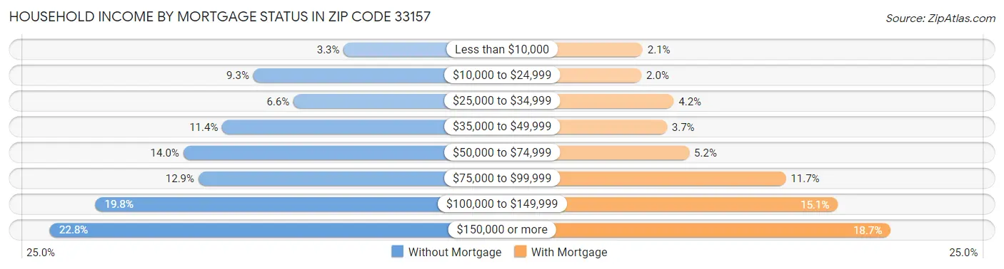 Household Income by Mortgage Status in Zip Code 33157