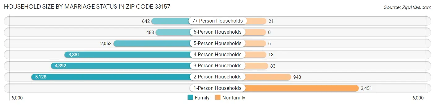 Household Size by Marriage Status in Zip Code 33157