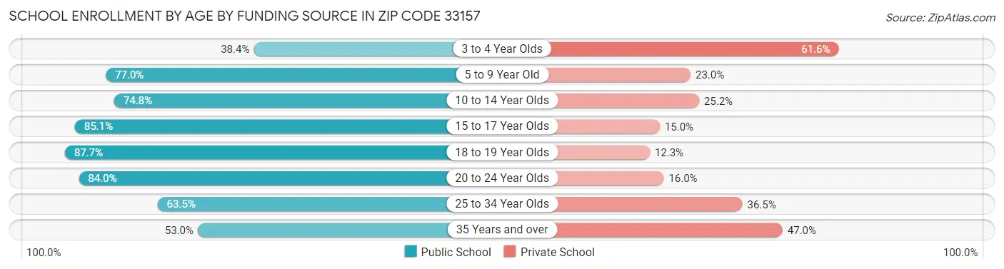 School Enrollment by Age by Funding Source in Zip Code 33157