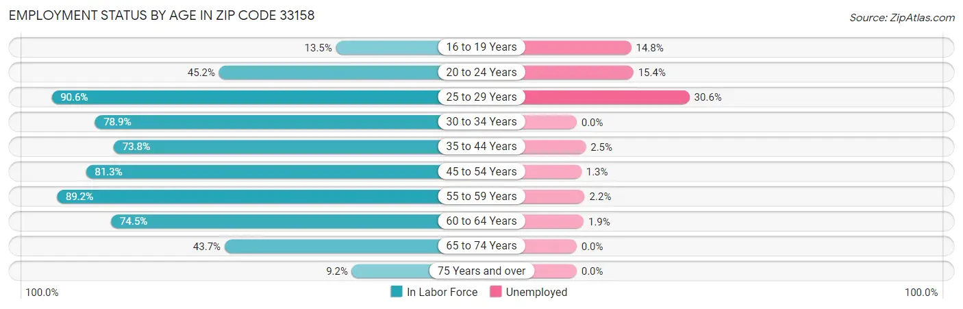 Employment Status by Age in Zip Code 33158