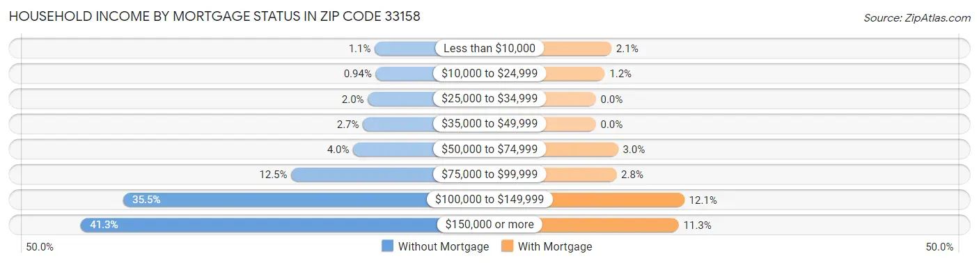 Household Income by Mortgage Status in Zip Code 33158