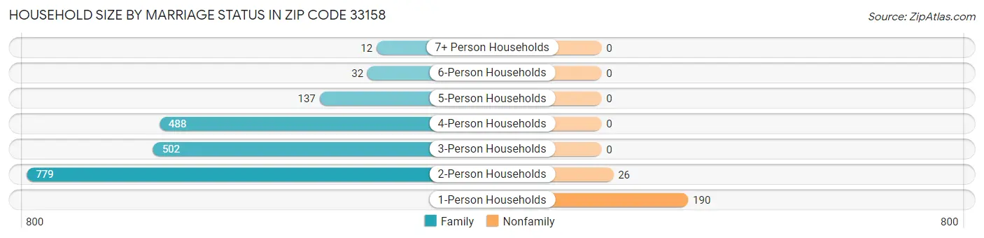 Household Size by Marriage Status in Zip Code 33158