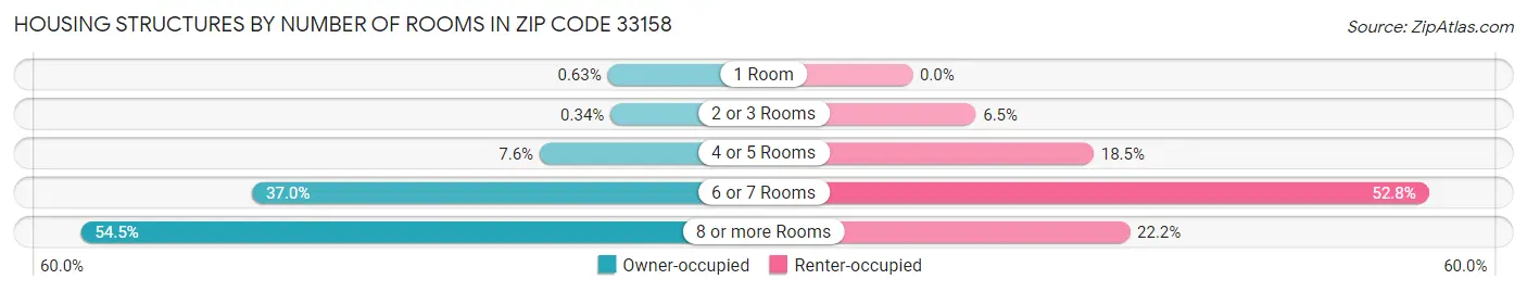 Housing Structures by Number of Rooms in Zip Code 33158
