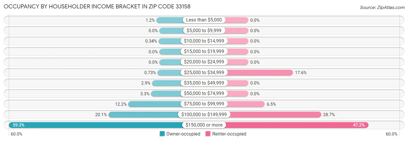 Occupancy by Householder Income Bracket in Zip Code 33158