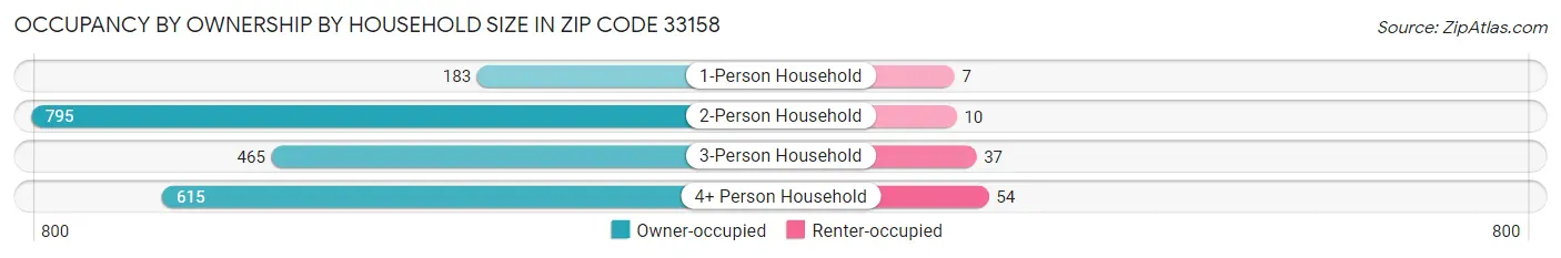 Occupancy by Ownership by Household Size in Zip Code 33158