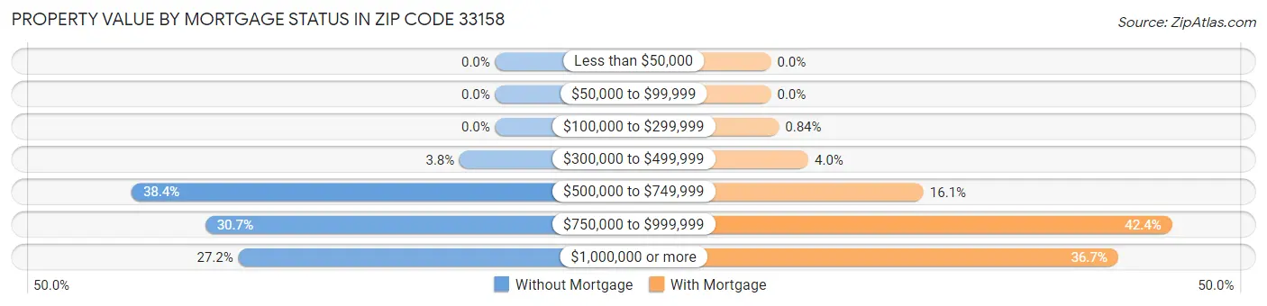 Property Value by Mortgage Status in Zip Code 33158