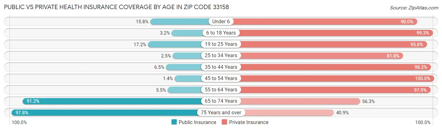 Public vs Private Health Insurance Coverage by Age in Zip Code 33158